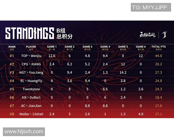 成都篮球队以53分领跑奥运会积分榜展现强大实力 成都篮球队以53分领跑奥运会积分榜展现强大实力